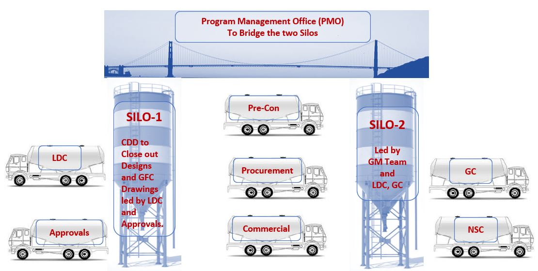 Process Silos (CDD and GM) and Bridge (PMO)